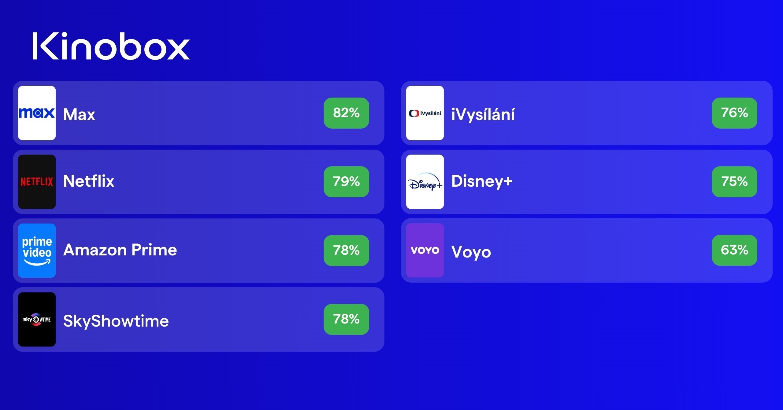 Hodnocení streamovacích služeb podle kvality seriálů.