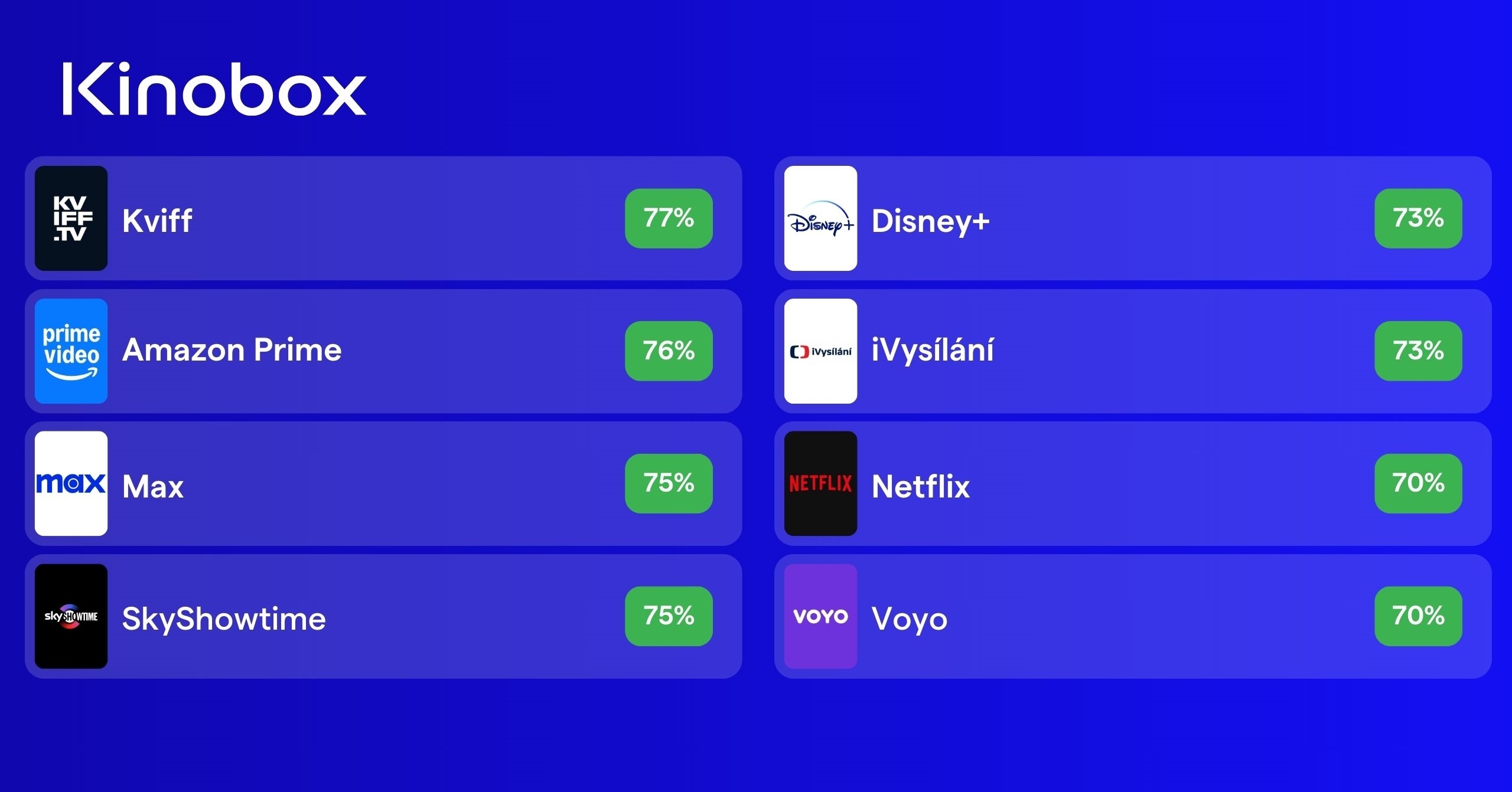 Hodnocení streamovacích služeb podle kvality filmů.