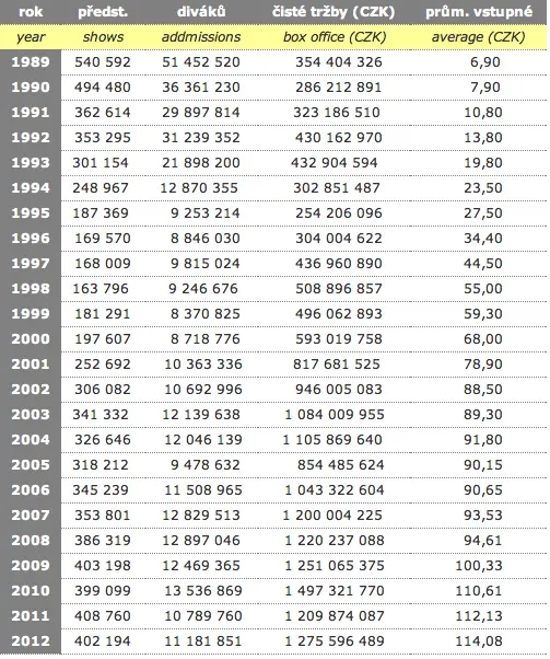 listek-za-690-v-roce-1989-dnes-128-korun-trzby-kinem-rostou-1