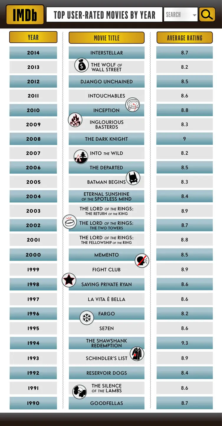 nejlepsi-filmy-poslednich-25-let-podle-uzivatelu-imdb