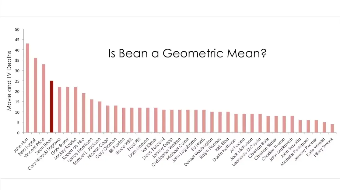 je-opravdu-sean-bean-tim-kdo-nejcasteji-umira-na-filmovem-platne