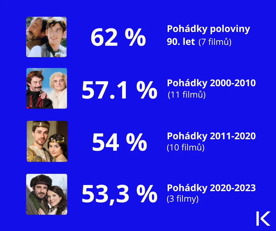 Štědrovečerní pohádky podle dekády