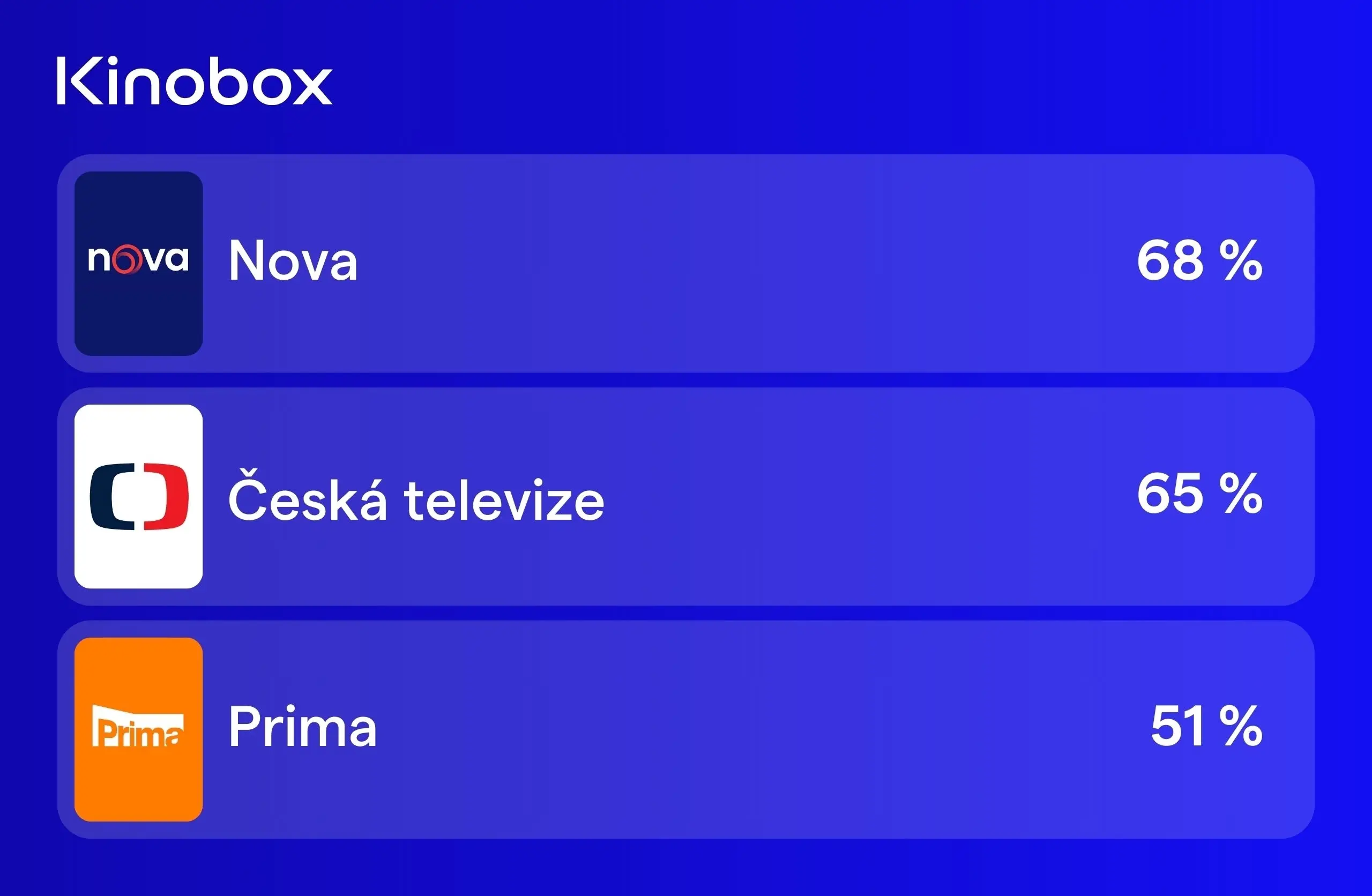 Seriálová úspěšnost jednotlivých stanic