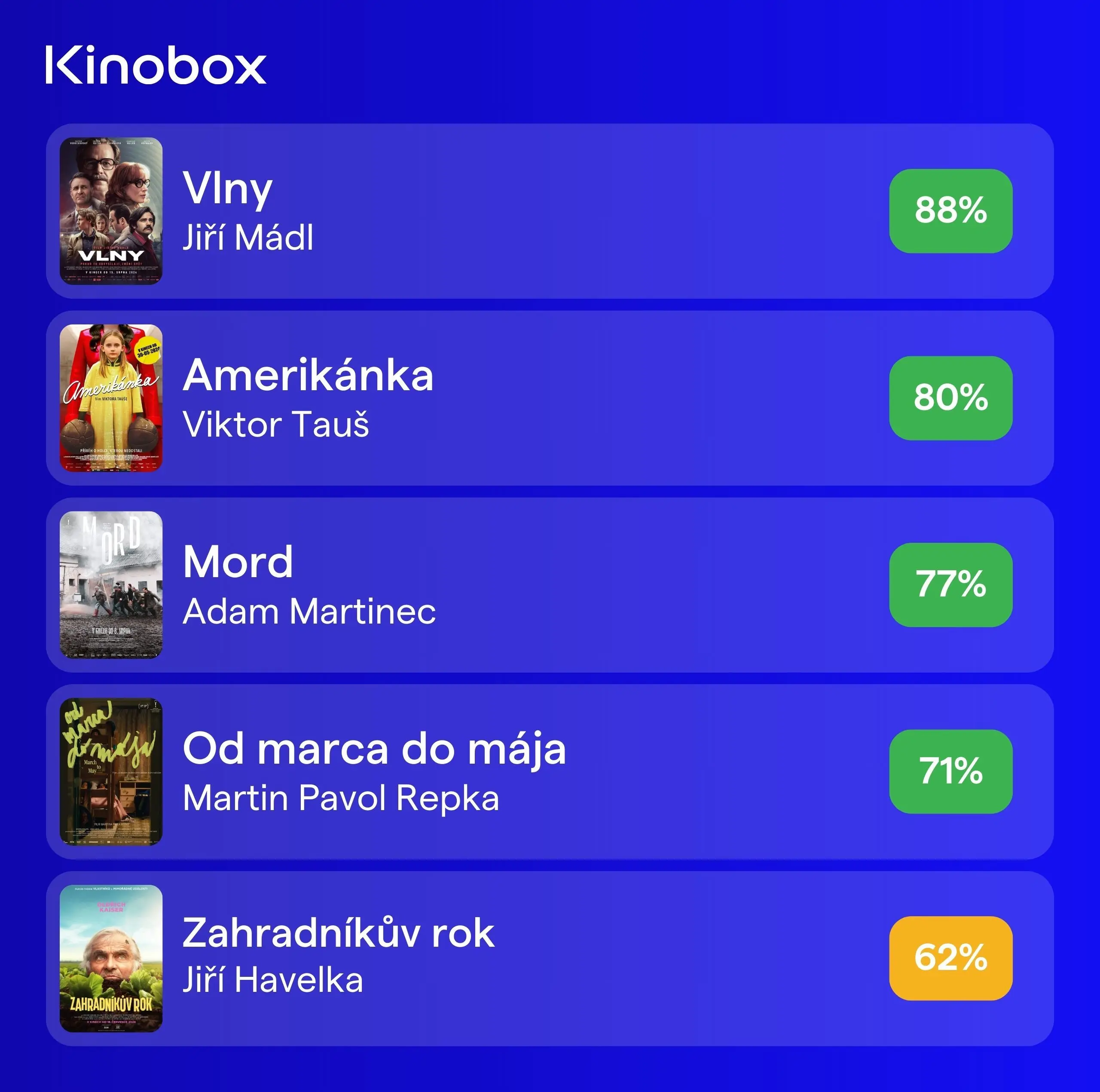 Filmy nominované na Českého lva za nejlepší film