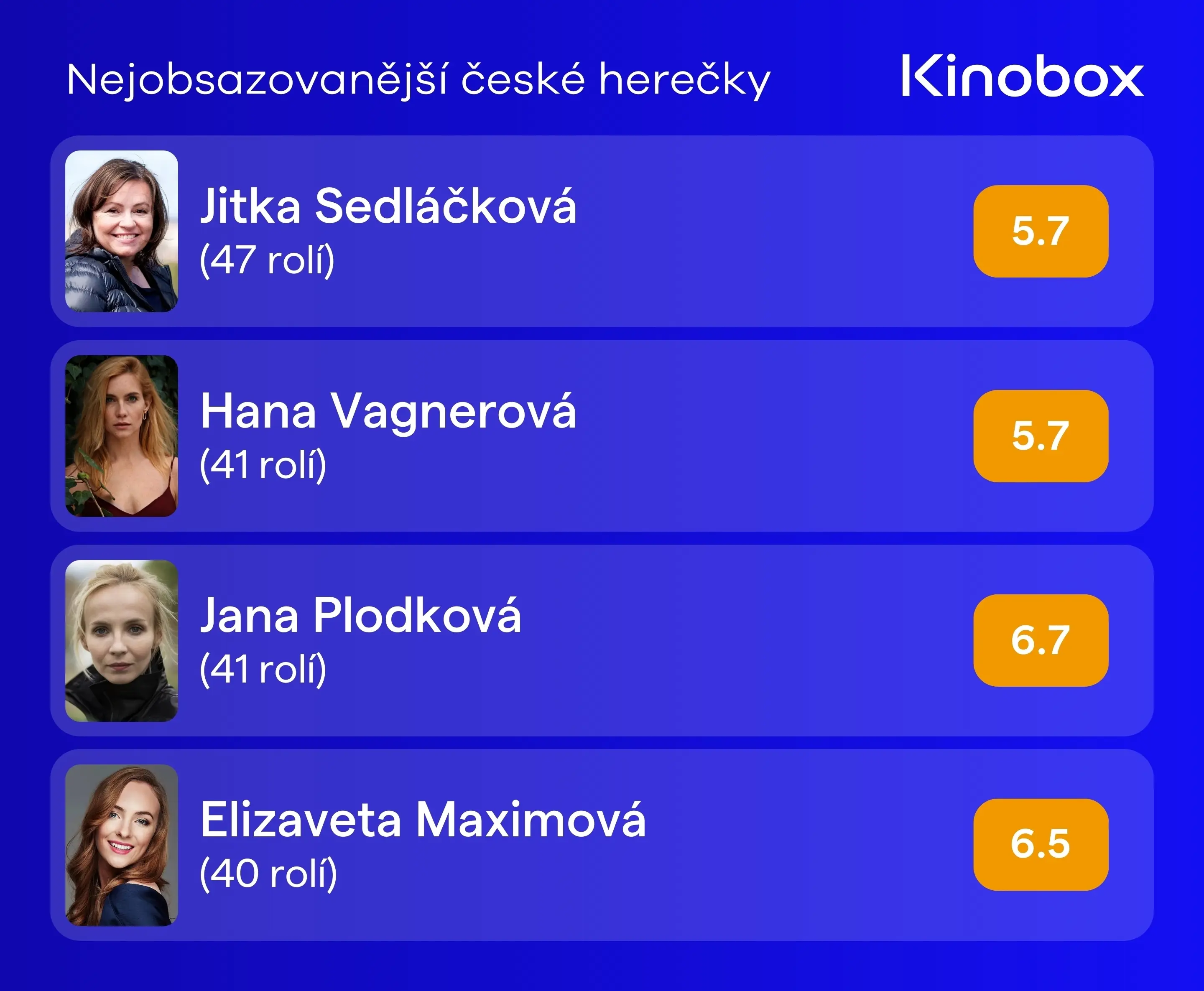 Nejobsazovanější české herečky
