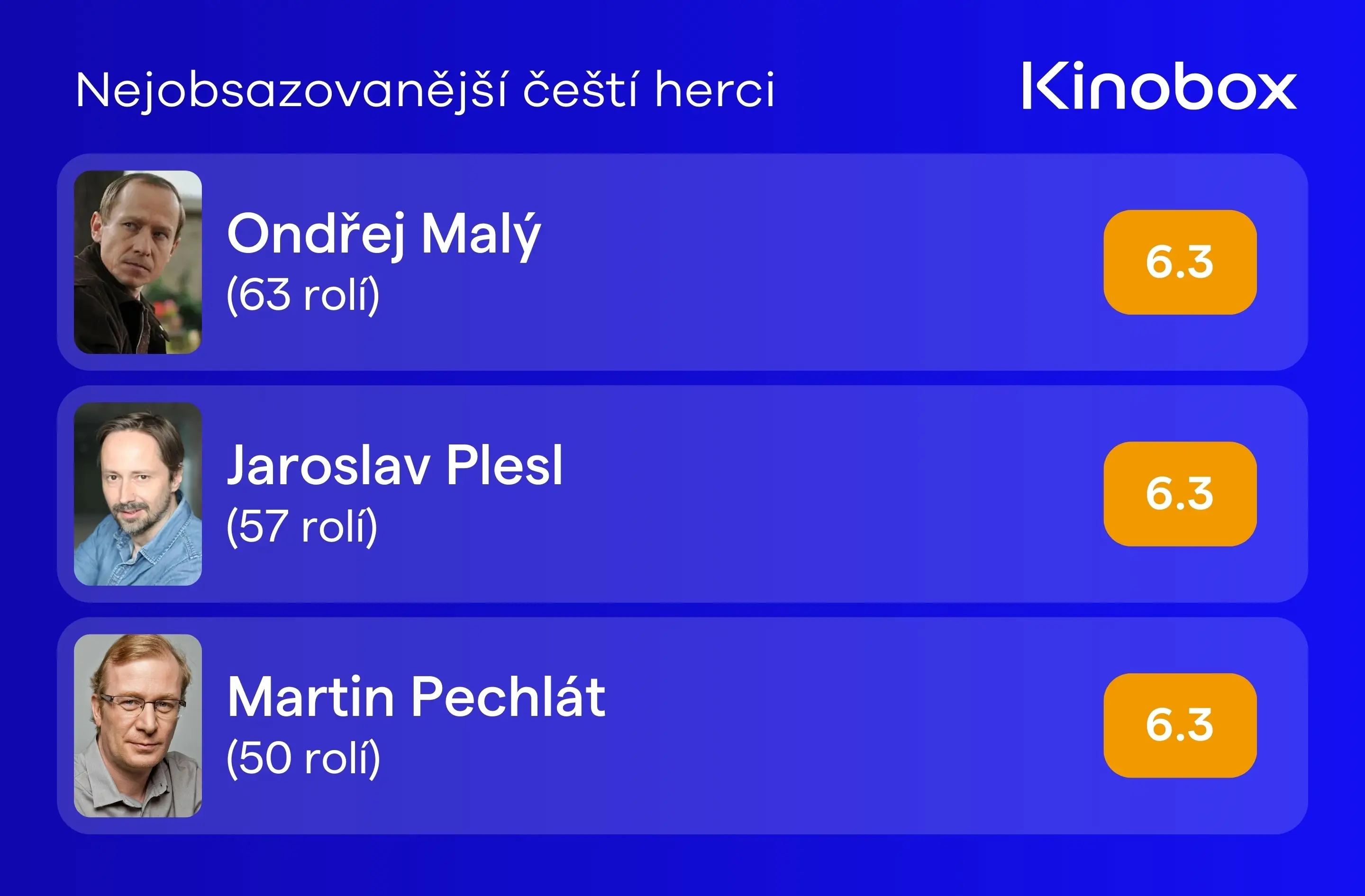 Nejobsazovanější čeští herci