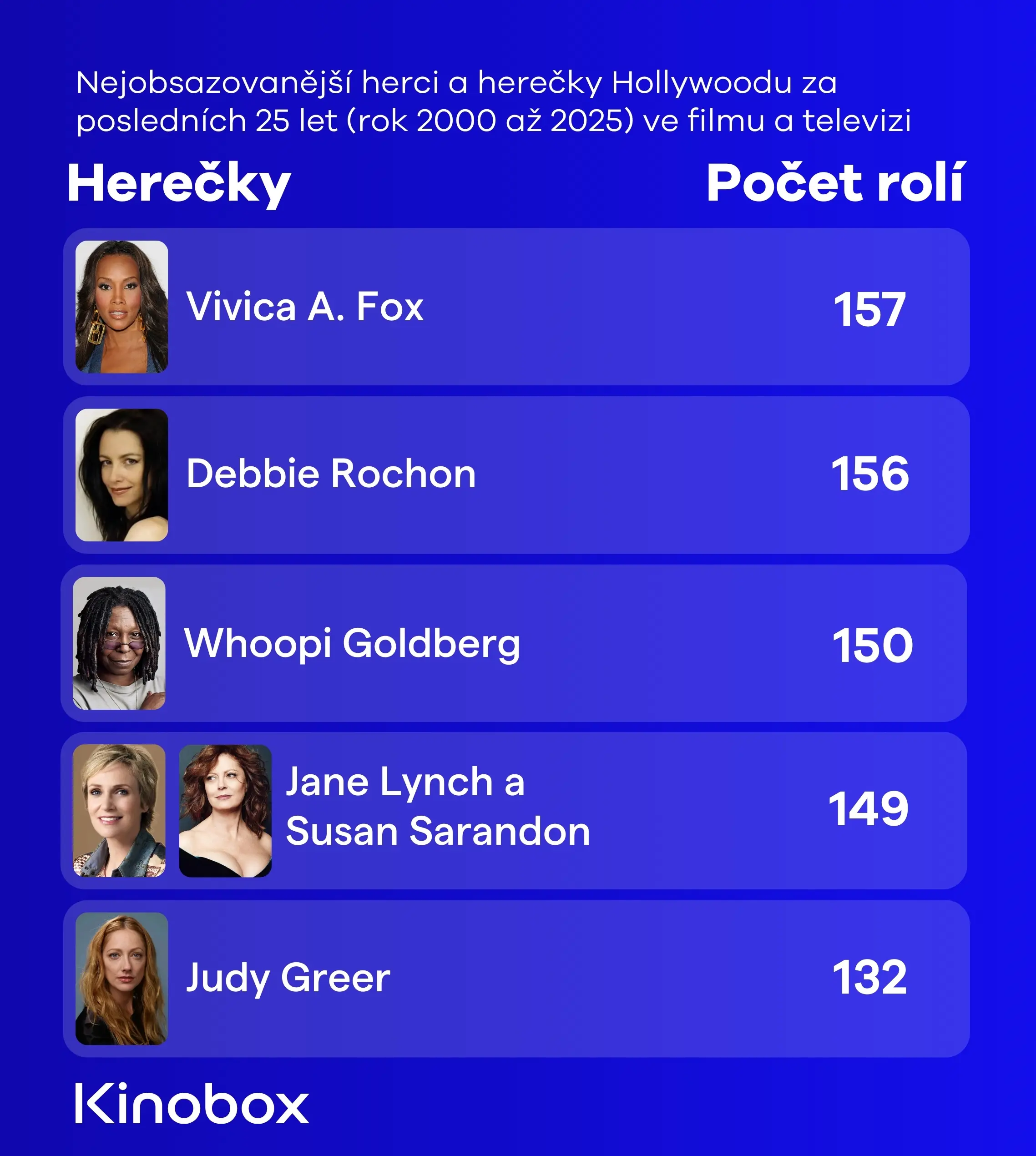 Nejobsazovanější herečky v amerických filmech v letech 2000-2025