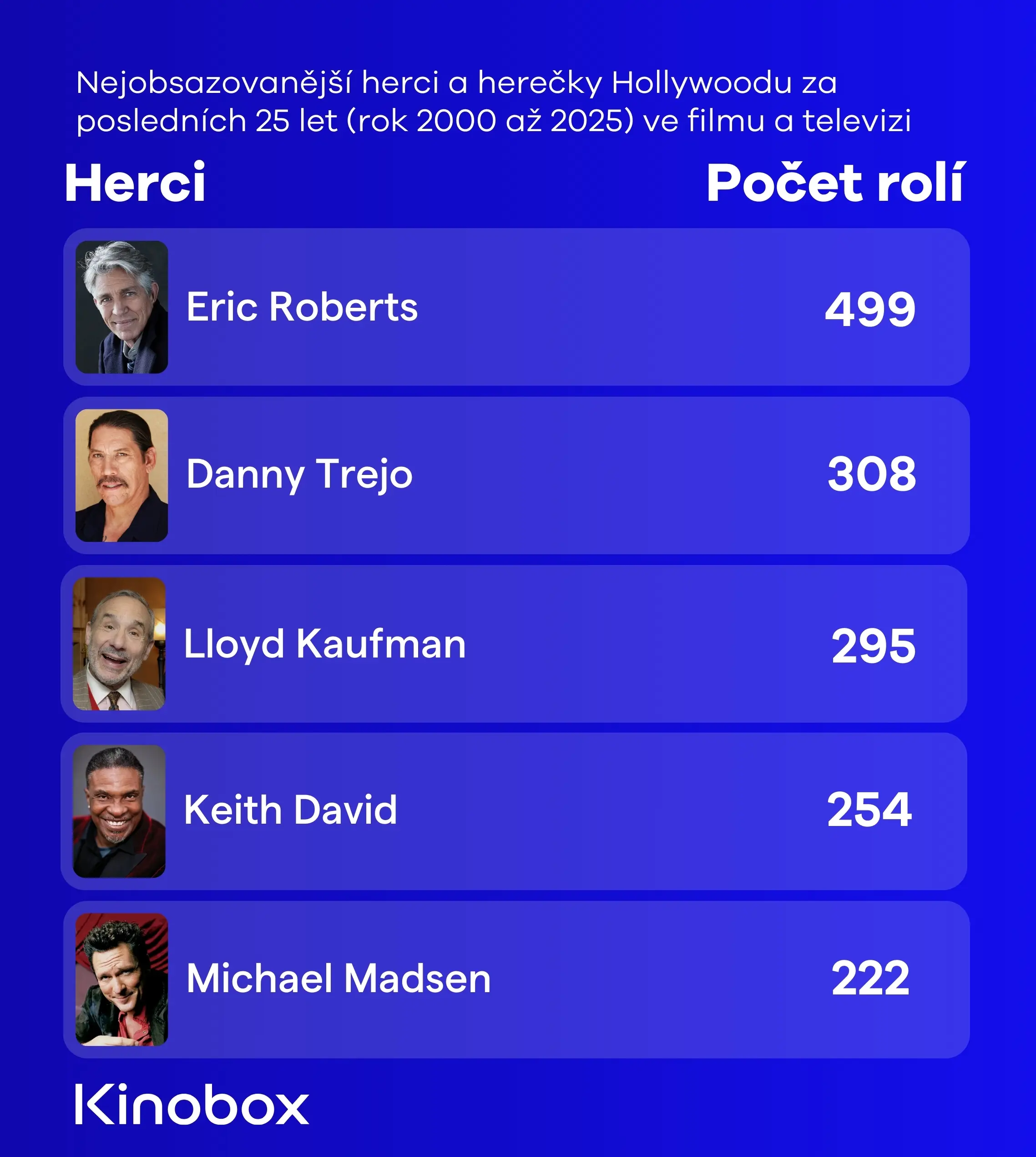 Nejobsazovanější herci v amerických filmech v letech 2000-2025